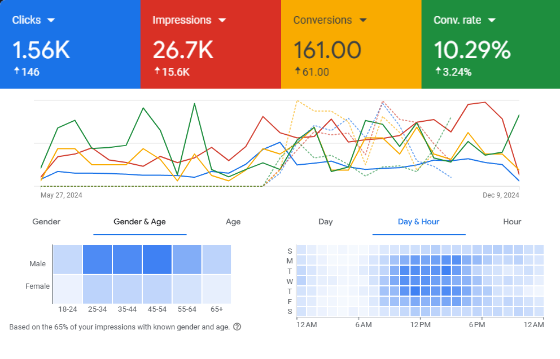 Google Ads performance dashboard showing clicks, impressions, conversions, and conversion rate trending up